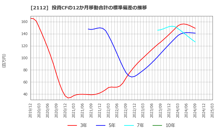 2112 塩水港精糖(株): 投資CFの12か月移動合計の標準偏差の推移
