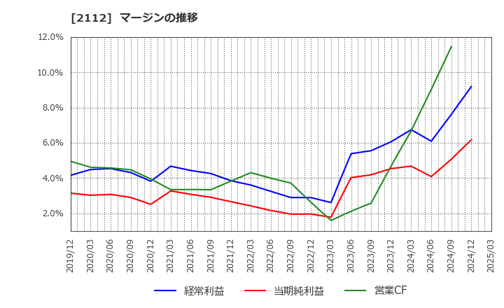 2112 塩水港精糖(株): マージンの推移