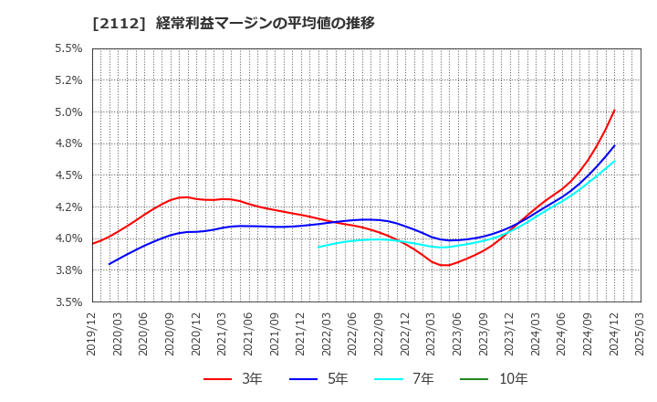 2112 塩水港精糖(株): 経常利益マージンの平均値の推移