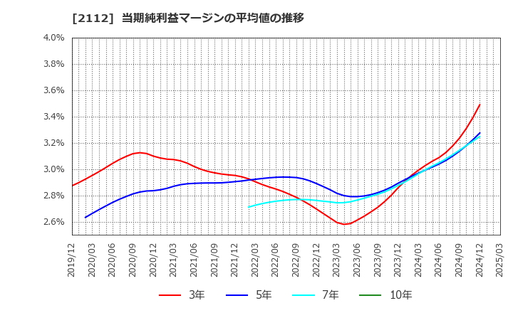 2112 塩水港精糖(株): 当期純利益マージンの平均値の推移