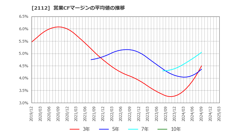 2112 塩水港精糖(株): 営業CFマージンの平均値の推移