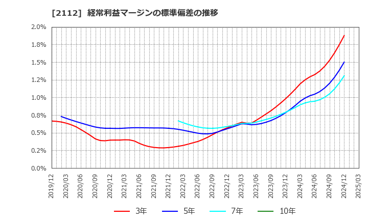 2112 塩水港精糖(株): 経常利益マージンの標準偏差の推移