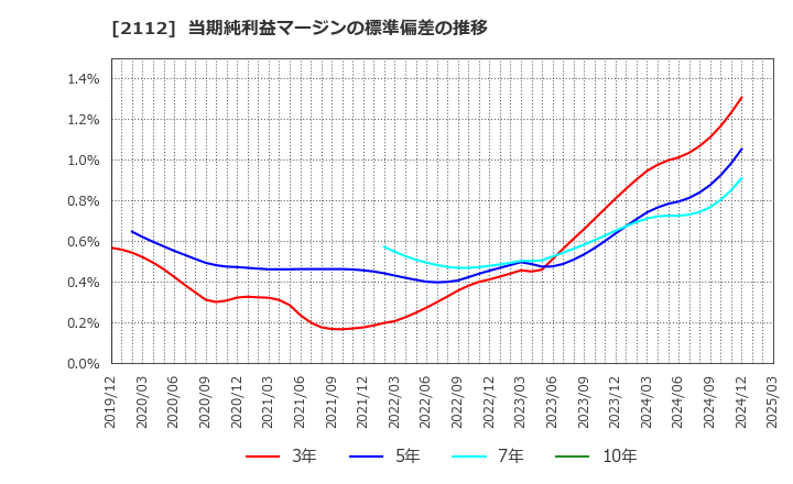 2112 塩水港精糖(株): 当期純利益マージンの標準偏差の推移