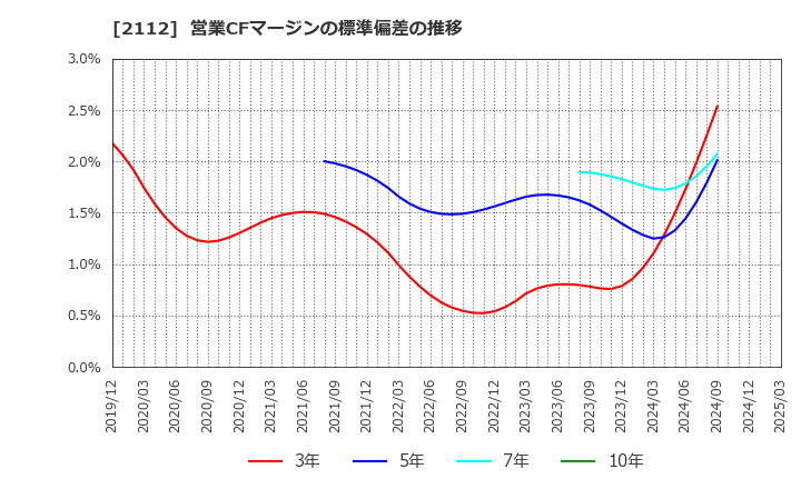 2112 塩水港精糖(株): 営業CFマージンの標準偏差の推移