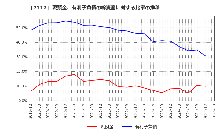 2112 塩水港精糖(株): 現預金、有利子負債の総資産に対する比率の推移