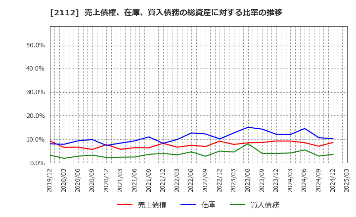 2112 塩水港精糖(株): 売上債権、在庫、買入債務の総資産に対する比率の推移