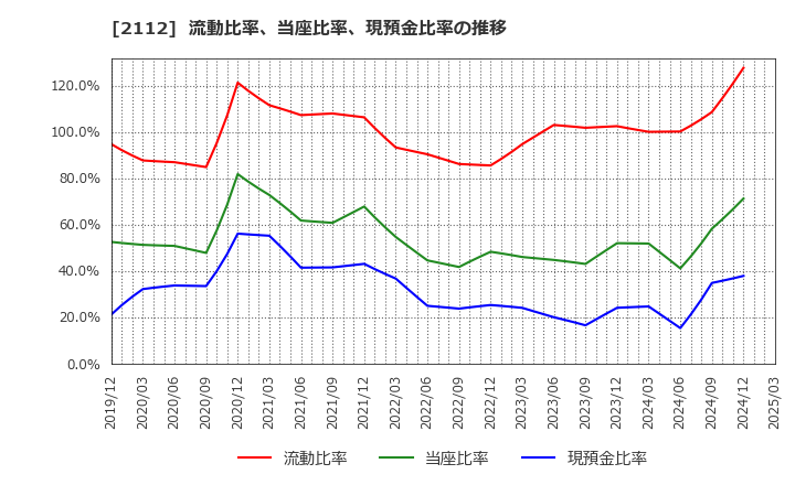 2112 塩水港精糖(株): 流動比率、当座比率、現預金比率の推移