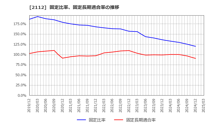 2112 塩水港精糖(株): 固定比率、固定長期適合率の推移