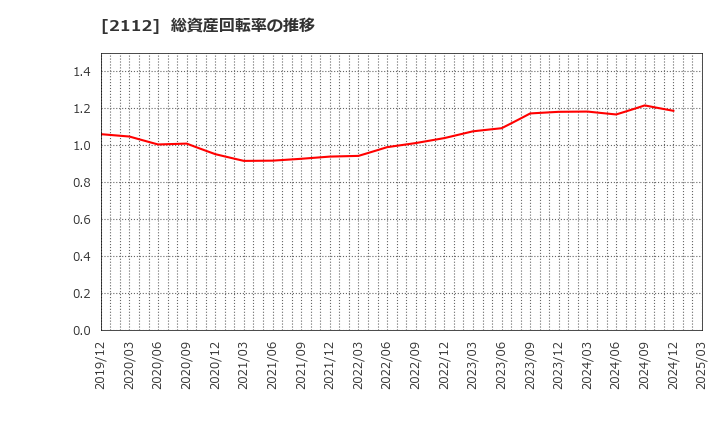 2112 塩水港精糖(株): 総資産回転率の推移