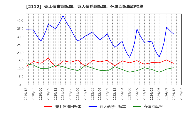 2112 塩水港精糖(株): 売上債権回転率、買入債務回転率、在庫回転率の推移