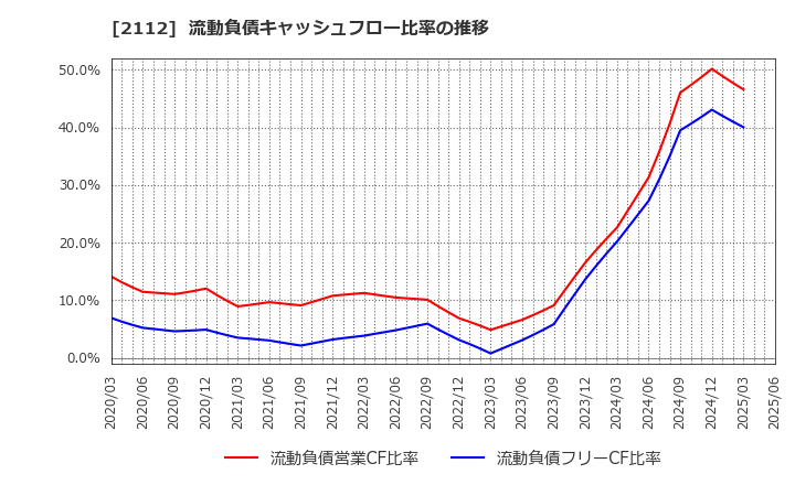 2112 塩水港精糖(株): 流動負債キャッシュフロー比率の推移