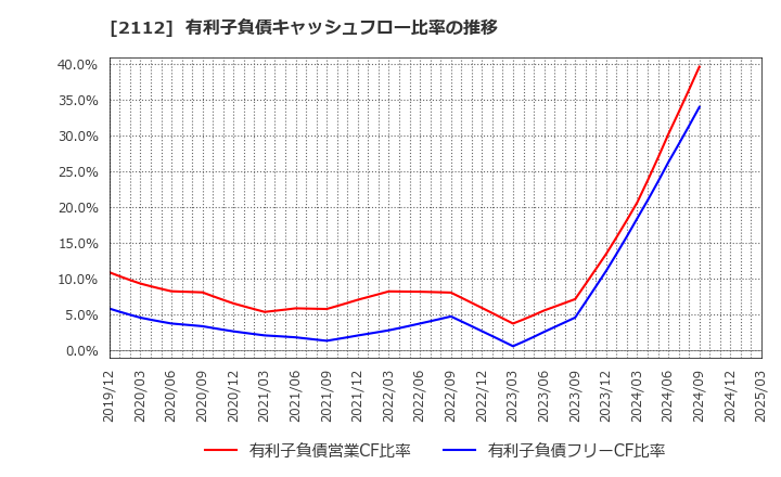 2112 塩水港精糖(株): 有利子負債キャッシュフロー比率の推移
