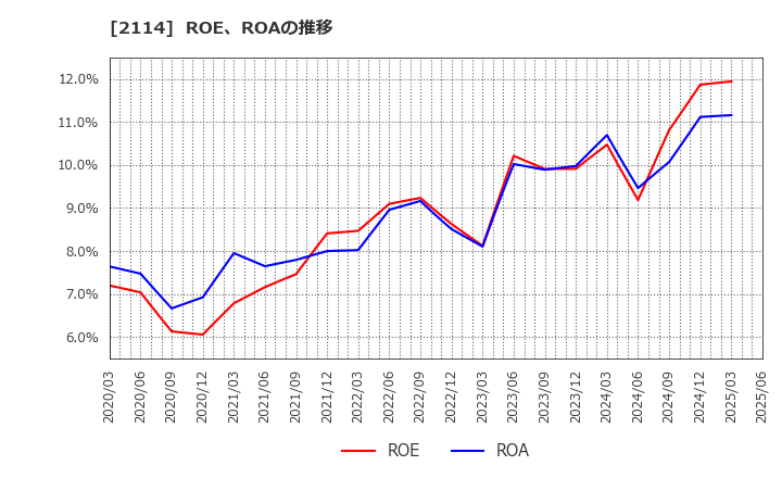 2114 フジ日本(株): ROE、ROAの推移