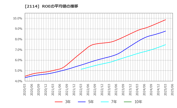 2114 フジ日本(株): ROEの平均値の推移