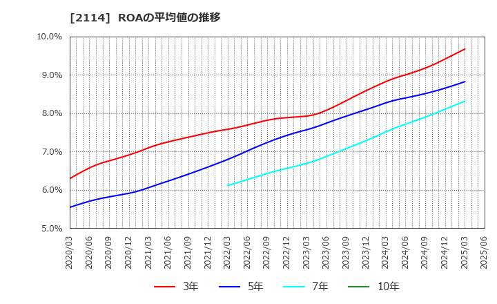 2114 フジ日本(株): ROAの平均値の推移