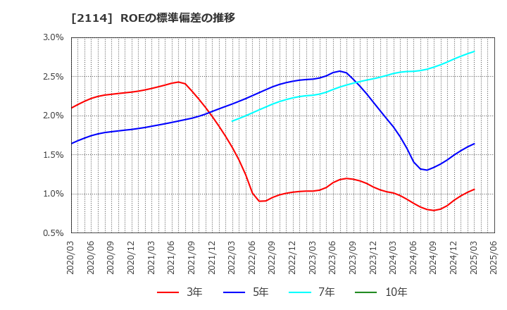 2114 フジ日本(株): ROEの標準偏差の推移
