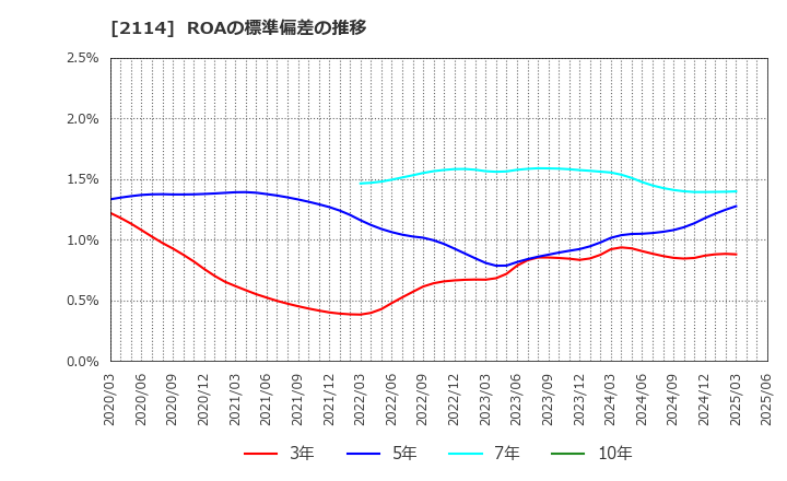2114 フジ日本(株): ROAの標準偏差の推移