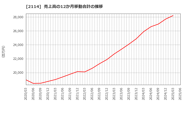 2114 フジ日本(株): 売上高の12か月移動合計の推移