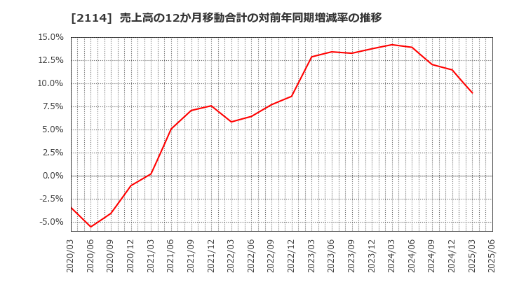 2114 フジ日本(株): 売上高の12か月移動合計の対前年同期増減率の推移