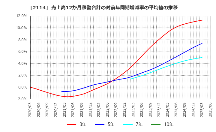 2114 フジ日本(株): 売上高12か月移動合計の対前年同期増減率の平均値の推移