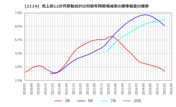 2114 フジ日本(株): 売上高12か月移動合計の対前年同期増減率の標準偏差の推移
