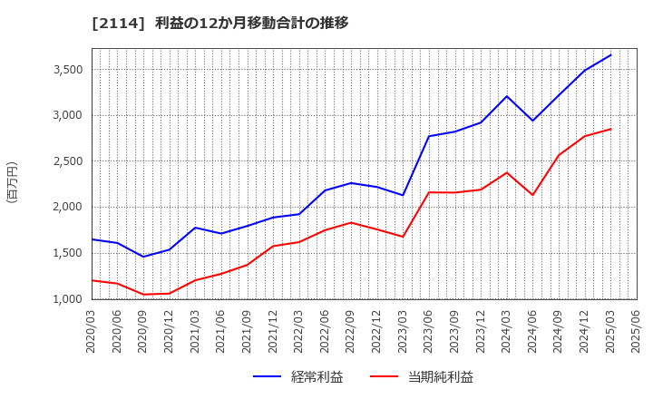 2114 フジ日本(株): 利益の12か月移動合計の推移