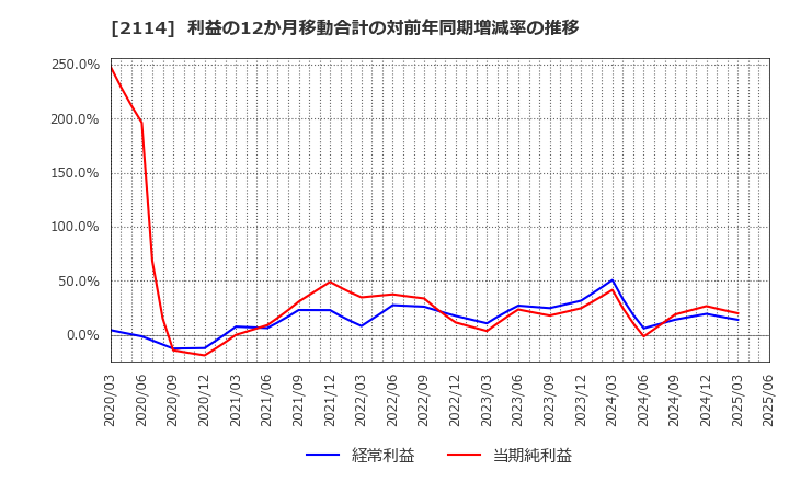 2114 フジ日本(株): 利益の12か月移動合計の対前年同期増減率の推移