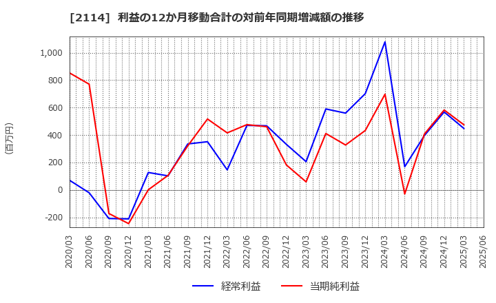 2114 フジ日本(株): 利益の12か月移動合計の対前年同期増減額の推移