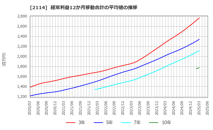 2114 フジ日本(株): 経常利益12か月移動合計の平均値の推移