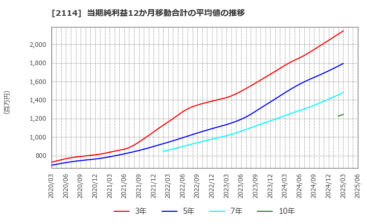 2114 フジ日本(株): 当期純利益12か月移動合計の平均値の推移