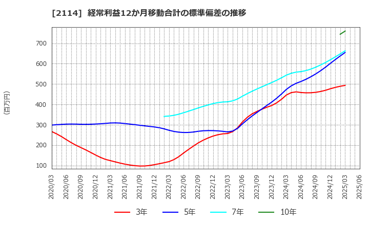 2114 フジ日本(株): 経常利益12か月移動合計の標準偏差の推移