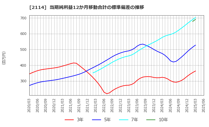 2114 フジ日本(株): 当期純利益12か月移動合計の標準偏差の推移