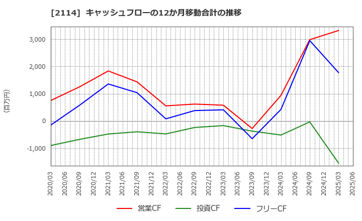 2114 フジ日本(株): キャッシュフローの12か月移動合計の推移