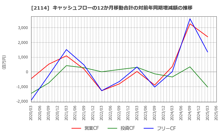 2114 フジ日本(株): キャッシュフローの12か月移動合計の対前年同期増減額の推移