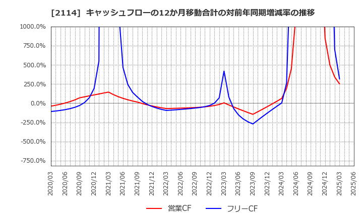 2114 フジ日本(株): キャッシュフローの12か月移動合計の対前年同期増減率の推移