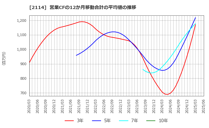 2114 フジ日本(株): 営業CFの12か月移動合計の平均値の推移
