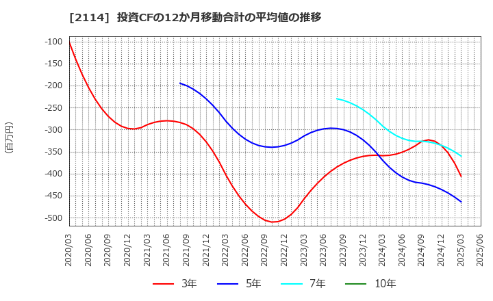 2114 フジ日本(株): 投資CFの12か月移動合計の平均値の推移