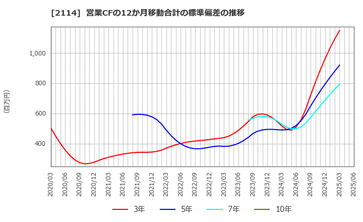 2114 フジ日本(株): 営業CFの12か月移動合計の標準偏差の推移
