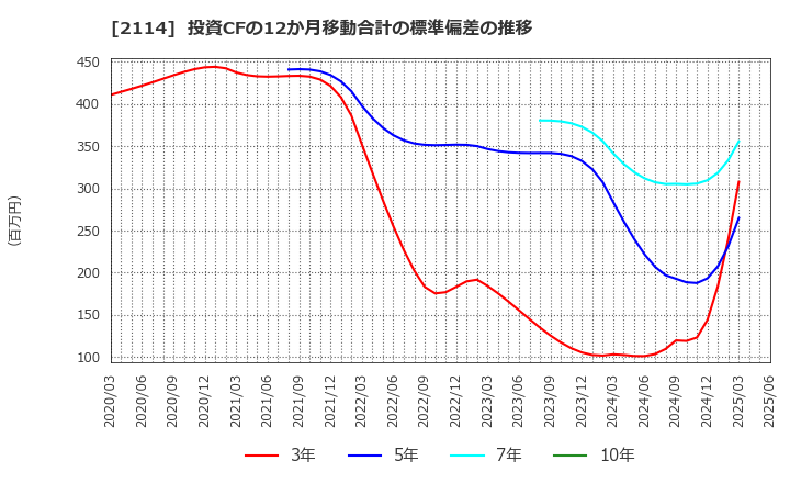 2114 フジ日本(株): 投資CFの12か月移動合計の標準偏差の推移