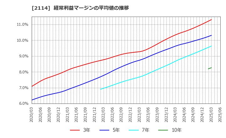 2114 フジ日本(株): 経常利益マージンの平均値の推移