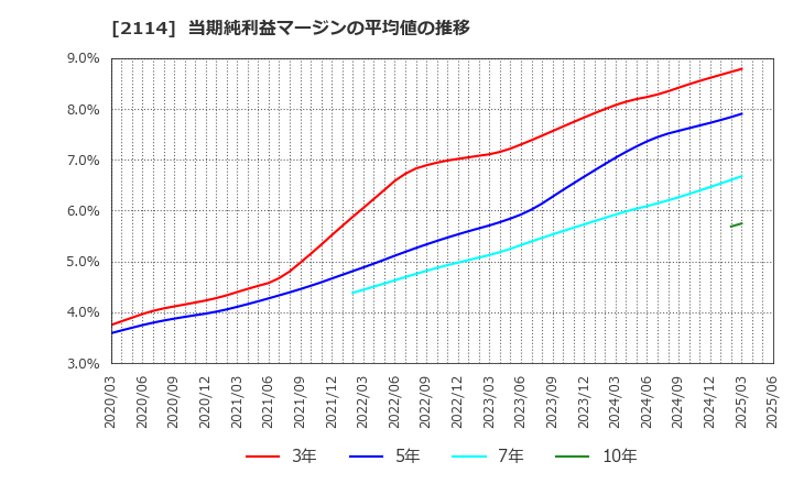 2114 フジ日本(株): 当期純利益マージンの平均値の推移