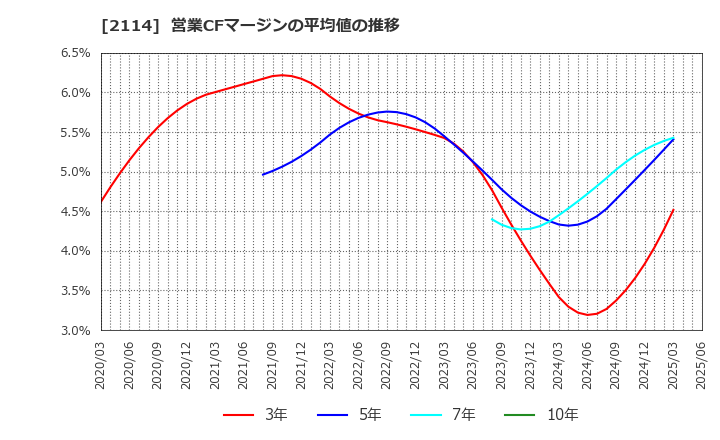 2114 フジ日本(株): 営業CFマージンの平均値の推移