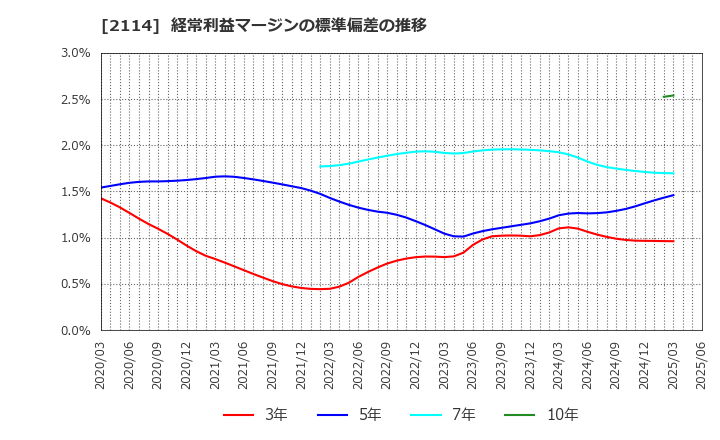 2114 フジ日本(株): 経常利益マージンの標準偏差の推移