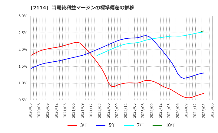 2114 フジ日本(株): 当期純利益マージンの標準偏差の推移