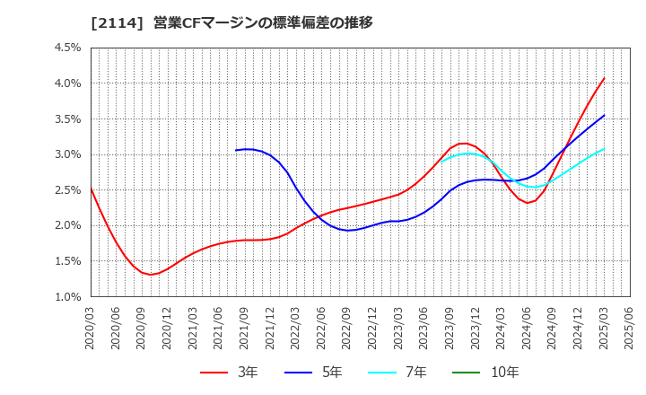 2114 フジ日本(株): 営業CFマージンの標準偏差の推移