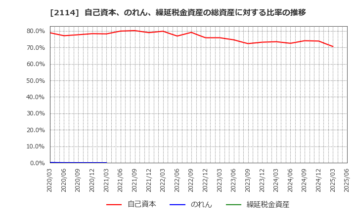 2114 フジ日本(株): 自己資本、のれん、繰延税金資産の総資産に対する比率の推移