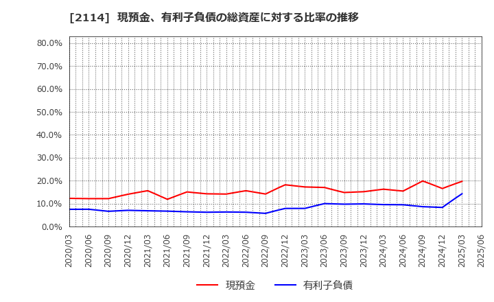 2114 フジ日本(株): 現預金、有利子負債の総資産に対する比率の推移