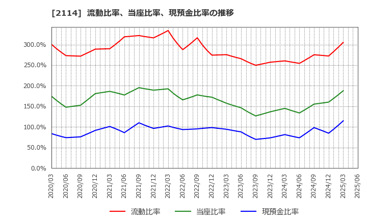 2114 フジ日本(株): 流動比率、当座比率、現預金比率の推移
