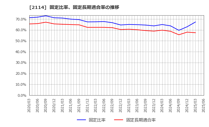 2114 フジ日本(株): 固定比率、固定長期適合率の推移