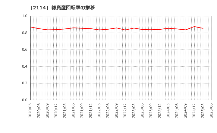 2114 フジ日本(株): 総資産回転率の推移